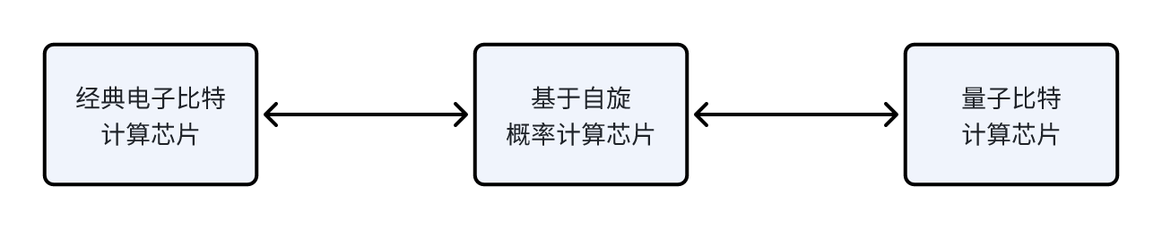 基于自旋的非全硅基异构概率计算芯片